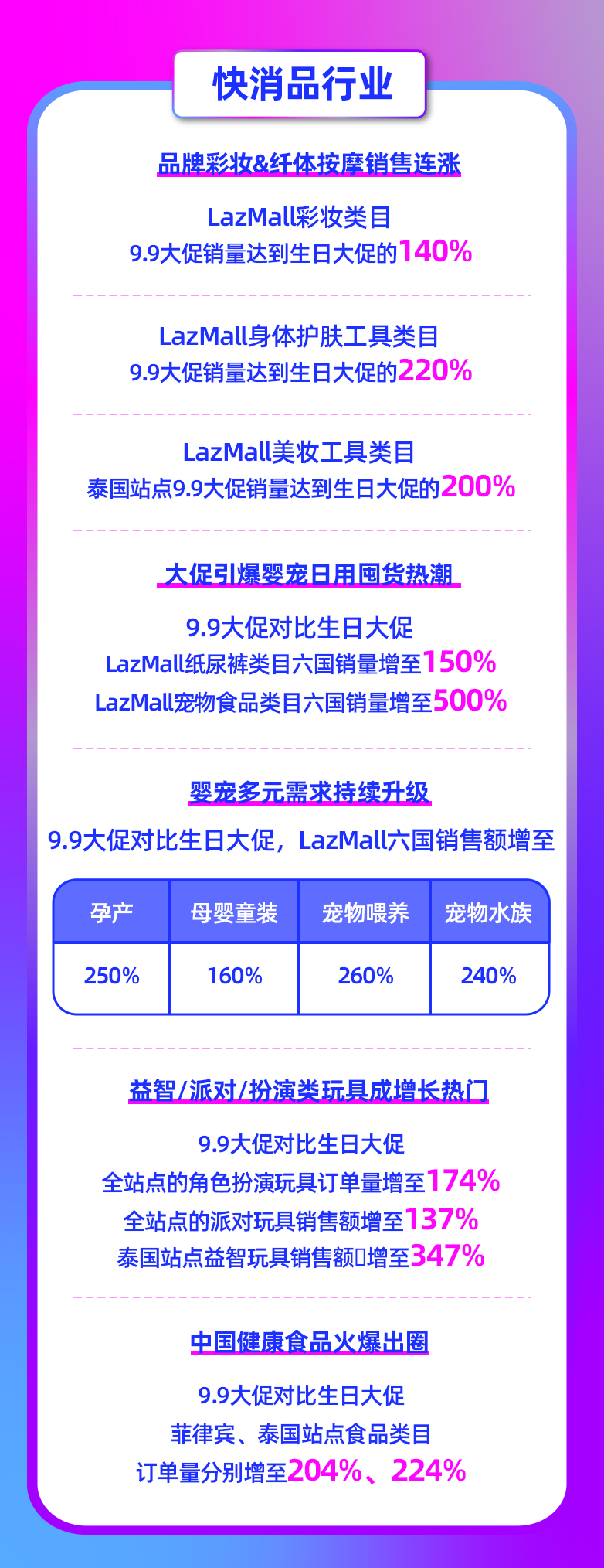 9.9大促新增超50万LazMall店铺会员！多跨境品牌引领东南亚品质消费