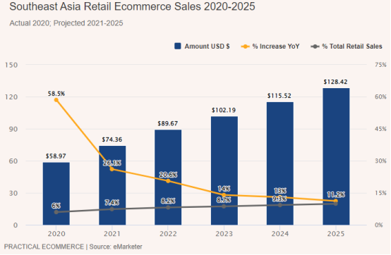 东南亚领跑全球电商增长