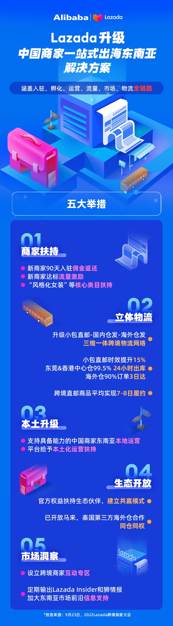 Lazada发布五大举措助力中国商家一站式出海东南亚